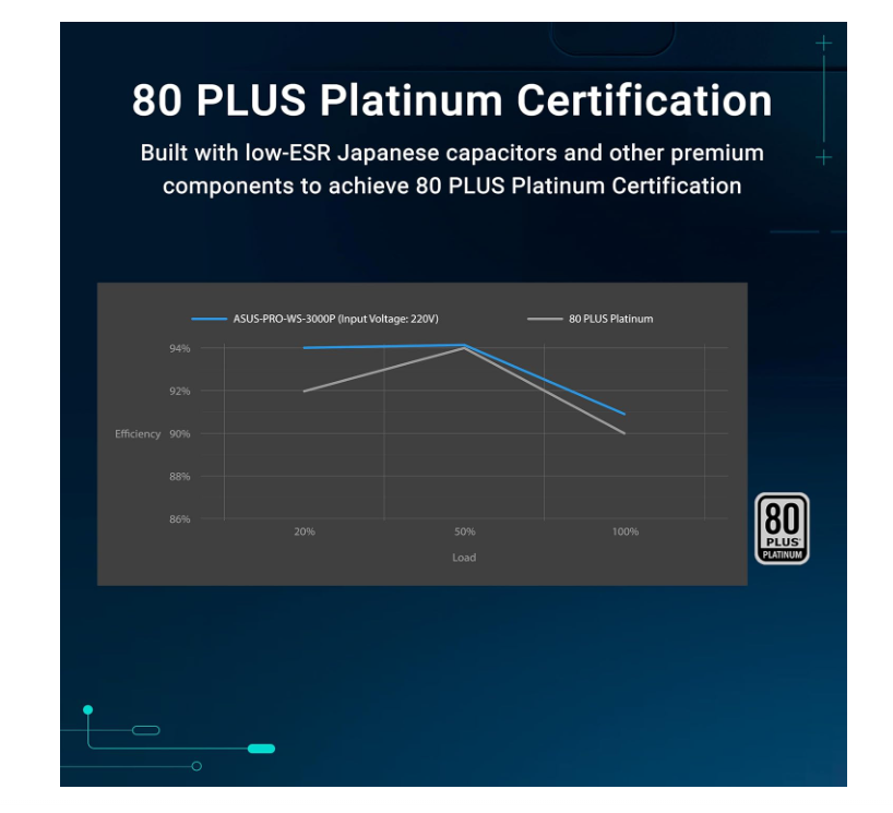 Alimentation PC 3000W 80+ Platinum Modulaire ATX 3.1 ASUS Pro WS photo 7
